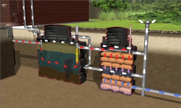 Rodzaje przydomowych oczyszczalni ścieków